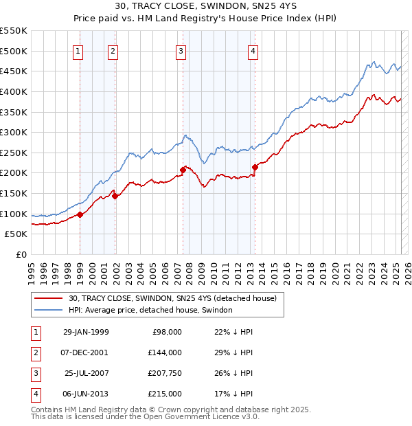 30, TRACY CLOSE, SWINDON, SN25 4YS: Price paid vs HM Land Registry's House Price Index