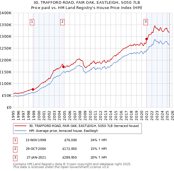 30, TRAFFORD ROAD, FAIR OAK, EASTLEIGH, SO50 7LB: Price paid vs HM Land Registry's House Price Index