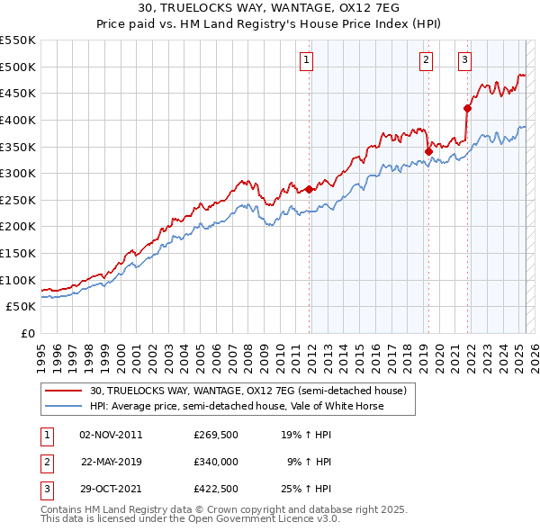 30, TRUELOCKS WAY, WANTAGE, OX12 7EG: Price paid vs HM Land Registry's House Price Index