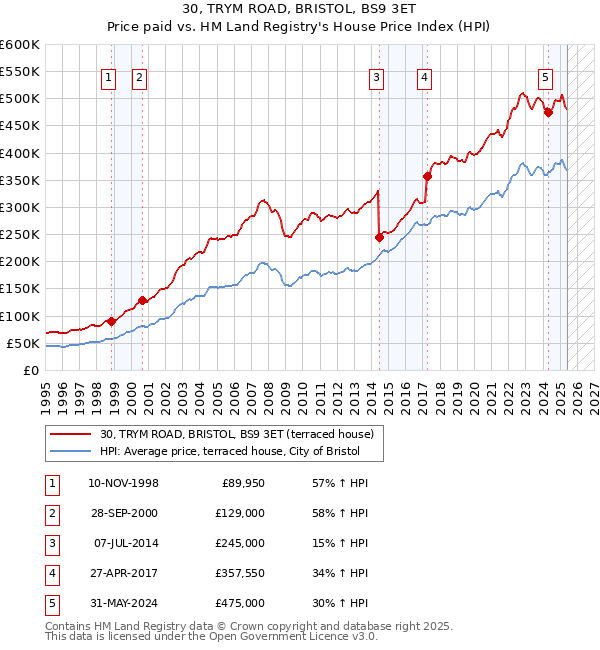 30, TRYM ROAD, BRISTOL, BS9 3ET: Price paid vs HM Land Registry's House Price Index