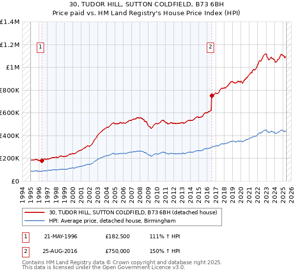 30, TUDOR HILL, SUTTON COLDFIELD, B73 6BH: Price paid vs HM Land Registry's House Price Index