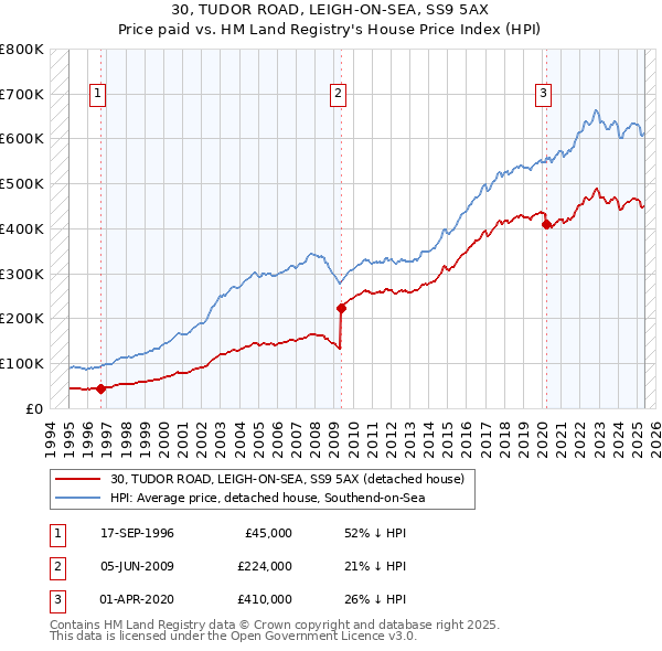30, TUDOR ROAD, LEIGH-ON-SEA, SS9 5AX: Price paid vs HM Land Registry's House Price Index