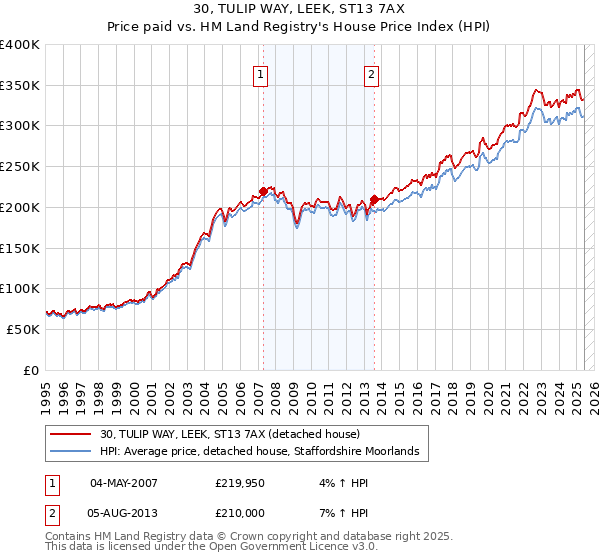 30, TULIP WAY, LEEK, ST13 7AX: Price paid vs HM Land Registry's House Price Index