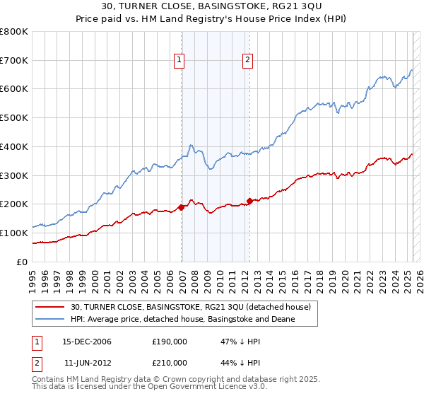 30, TURNER CLOSE, BASINGSTOKE, RG21 3QU: Price paid vs HM Land Registry's House Price Index