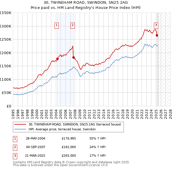 30, TWINEHAM ROAD, SWINDON, SN25 2AG: Price paid vs HM Land Registry's House Price Index