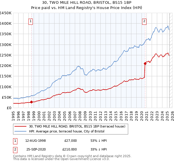 30, TWO MILE HILL ROAD, BRISTOL, BS15 1BP: Price paid vs HM Land Registry's House Price Index