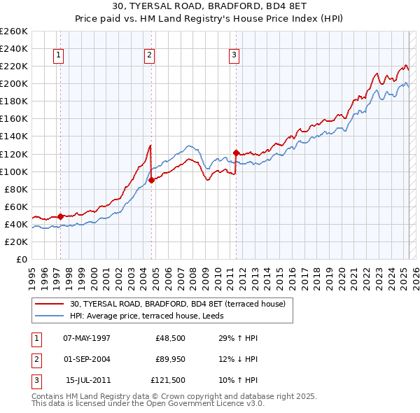 30, TYERSAL ROAD, BRADFORD, BD4 8ET: Price paid vs HM Land Registry's House Price Index