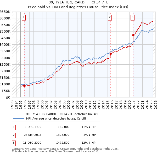 30, TYLA TEG, CARDIFF, CF14 7TL: Price paid vs HM Land Registry's House Price Index