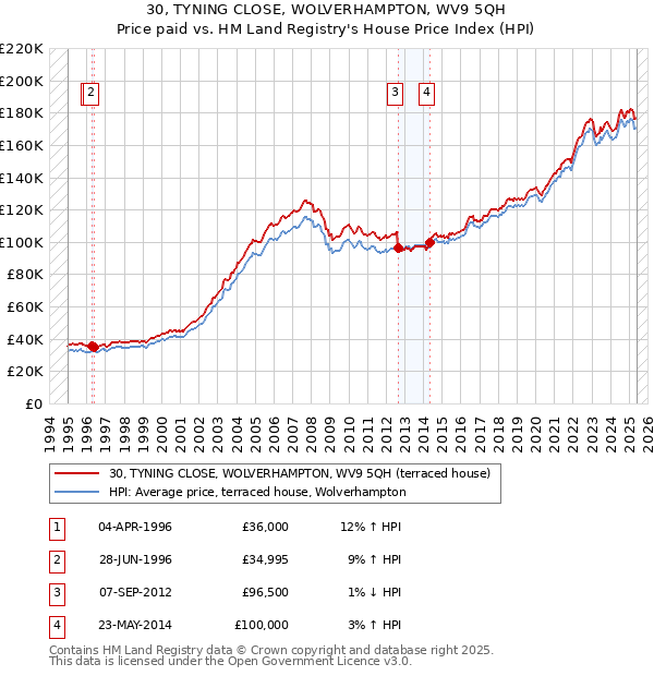 30, TYNING CLOSE, WOLVERHAMPTON, WV9 5QH: Price paid vs HM Land Registry's House Price Index