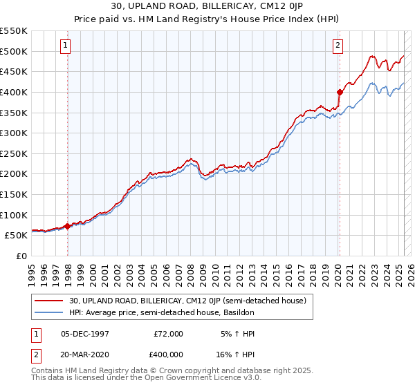 30, UPLAND ROAD, BILLERICAY, CM12 0JP: Price paid vs HM Land Registry's House Price Index
