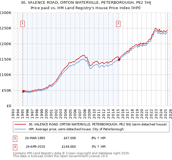 30, VALENCE ROAD, ORTON WATERVILLE, PETERBOROUGH, PE2 5HJ: Price paid vs HM Land Registry's House Price Index