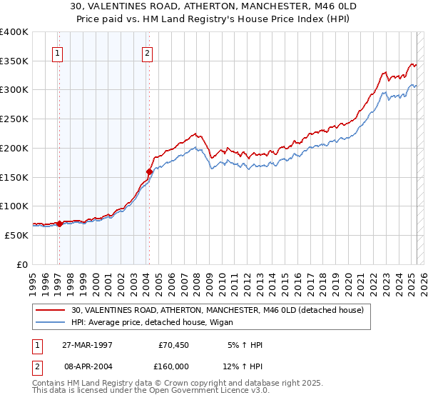 30, VALENTINES ROAD, ATHERTON, MANCHESTER, M46 0LD: Price paid vs HM Land Registry's House Price Index