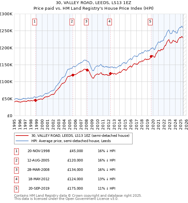 30, VALLEY ROAD, LEEDS, LS13 1EZ: Price paid vs HM Land Registry's House Price Index