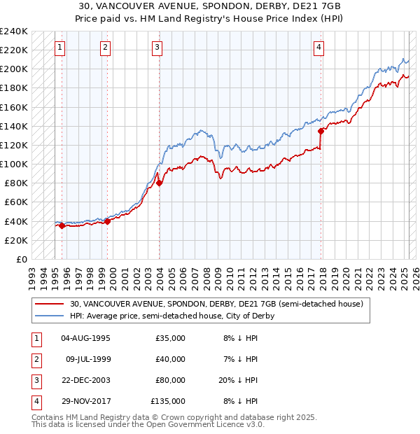 30, VANCOUVER AVENUE, SPONDON, DERBY, DE21 7GB: Price paid vs HM Land Registry's House Price Index