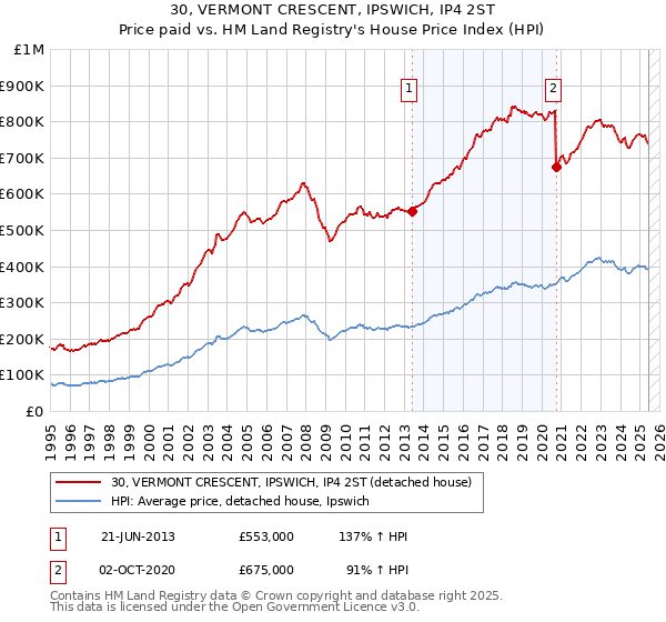 30, VERMONT CRESCENT, IPSWICH, IP4 2ST: Price paid vs HM Land Registry's House Price Index