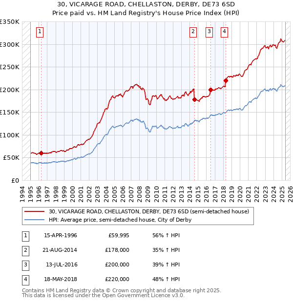 30, VICARAGE ROAD, CHELLASTON, DERBY, DE73 6SD: Price paid vs HM Land Registry's House Price Index