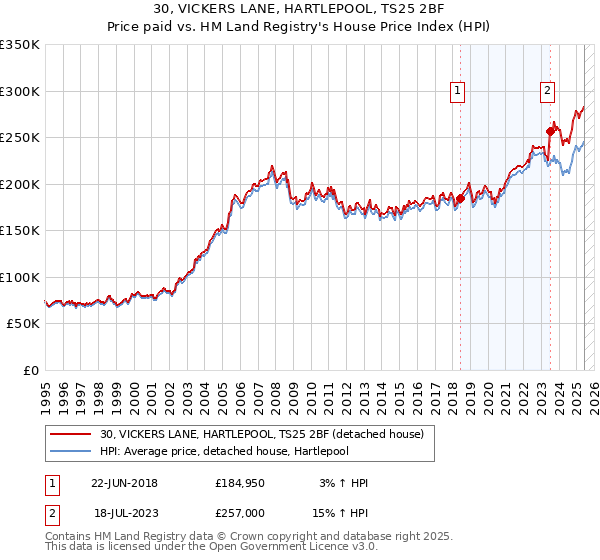 30, VICKERS LANE, HARTLEPOOL, TS25 2BF: Price paid vs HM Land Registry's House Price Index