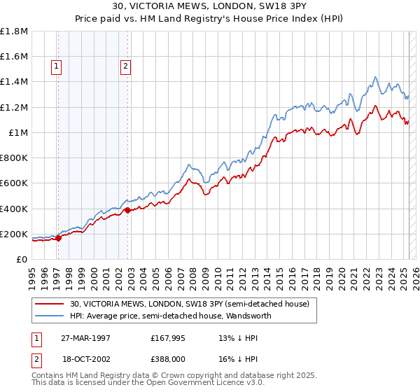 30, VICTORIA MEWS, LONDON, SW18 3PY: Price paid vs HM Land Registry's House Price Index