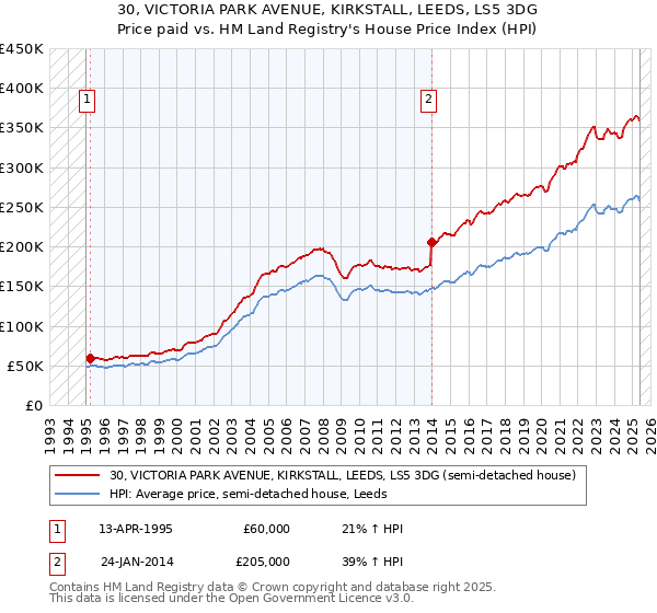 30, VICTORIA PARK AVENUE, KIRKSTALL, LEEDS, LS5 3DG: Price paid vs HM Land Registry's House Price Index