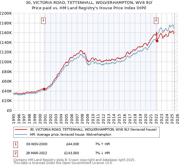 30, VICTORIA ROAD, TETTENHALL, WOLVERHAMPTON, WV6 9LY: Price paid vs HM Land Registry's House Price Index