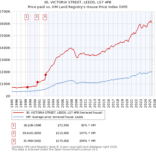 30, VICTORIA STREET, LEEDS, LS7 4PB: Price paid vs HM Land Registry's House Price Index