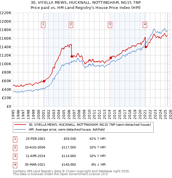 30, VIYELLA MEWS, HUCKNALL, NOTTINGHAM, NG15 7NP: Price paid vs HM Land Registry's House Price Index