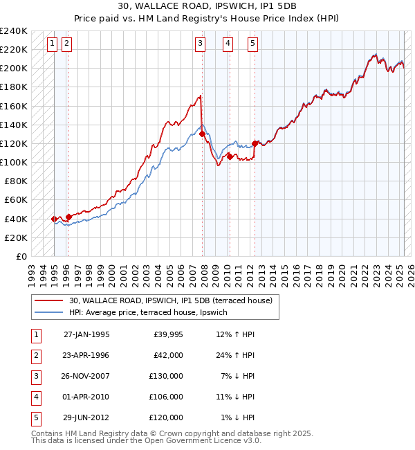 30, WALLACE ROAD, IPSWICH, IP1 5DB: Price paid vs HM Land Registry's House Price Index