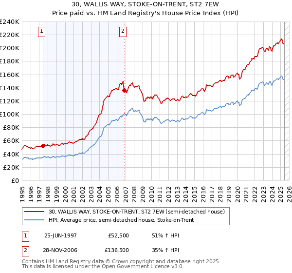 30, WALLIS WAY, STOKE-ON-TRENT, ST2 7EW: Price paid vs HM Land Registry's House Price Index