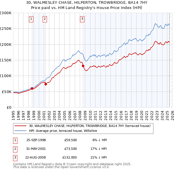 30, WALMESLEY CHASE, HILPERTON, TROWBRIDGE, BA14 7HY: Price paid vs HM Land Registry's House Price Index
