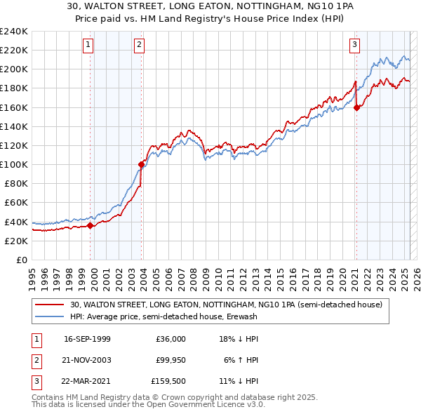 30, WALTON STREET, LONG EATON, NOTTINGHAM, NG10 1PA: Price paid vs HM Land Registry's House Price Index