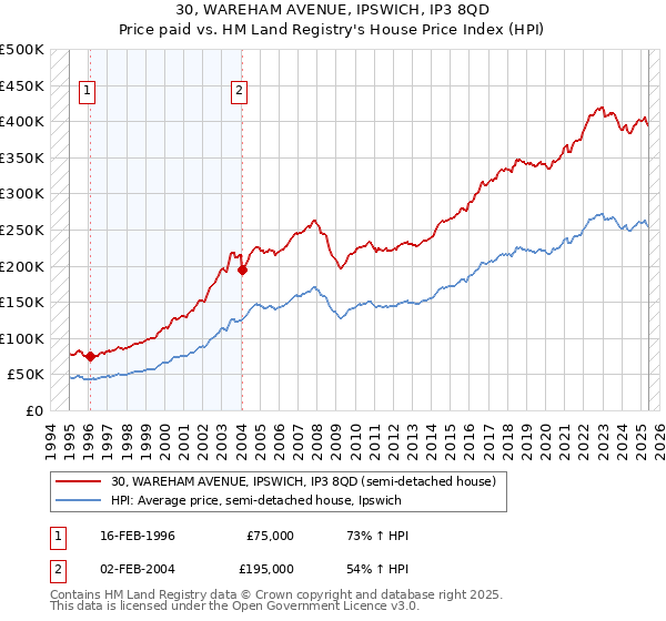 30, WAREHAM AVENUE, IPSWICH, IP3 8QD: Price paid vs HM Land Registry's House Price Index