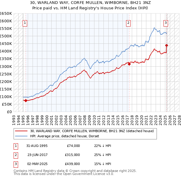 30, WARLAND WAY, CORFE MULLEN, WIMBORNE, BH21 3NZ: Price paid vs HM Land Registry's House Price Index