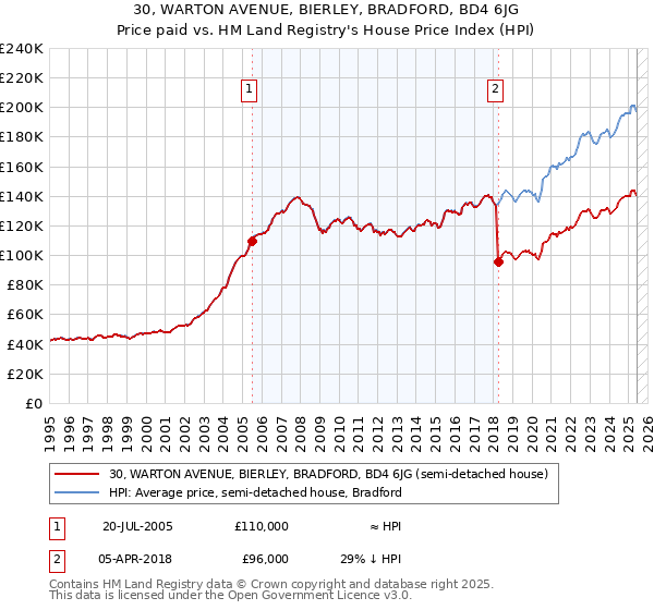 30, WARTON AVENUE, BIERLEY, BRADFORD, BD4 6JG: Price paid vs HM Land Registry's House Price Index