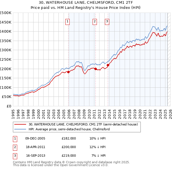 30, WATERHOUSE LANE, CHELMSFORD, CM1 2TF: Price paid vs HM Land Registry's House Price Index