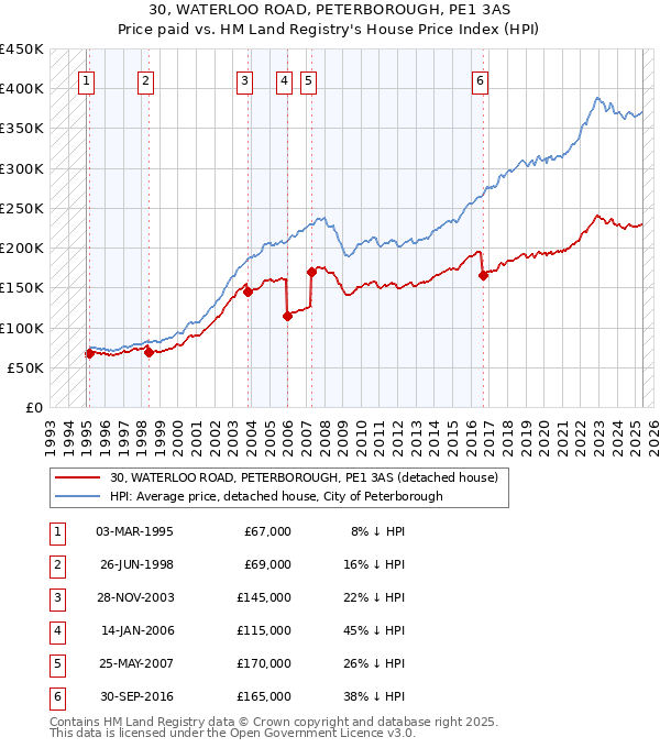 30, WATERLOO ROAD, PETERBOROUGH, PE1 3AS: Price paid vs HM Land Registry's House Price Index