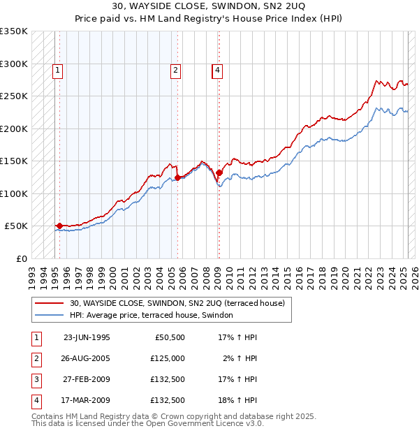 30, WAYSIDE CLOSE, SWINDON, SN2 2UQ: Price paid vs HM Land Registry's House Price Index