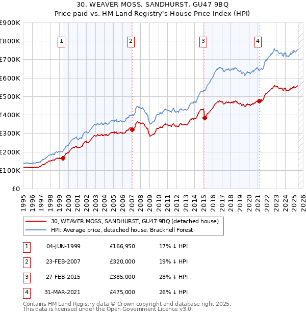 30, WEAVER MOSS, SANDHURST, GU47 9BQ: Price paid vs HM Land Registry's House Price Index