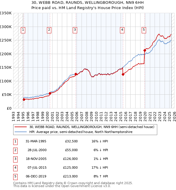30, WEBB ROAD, RAUNDS, WELLINGBOROUGH, NN9 6HH: Price paid vs HM Land Registry's House Price Index