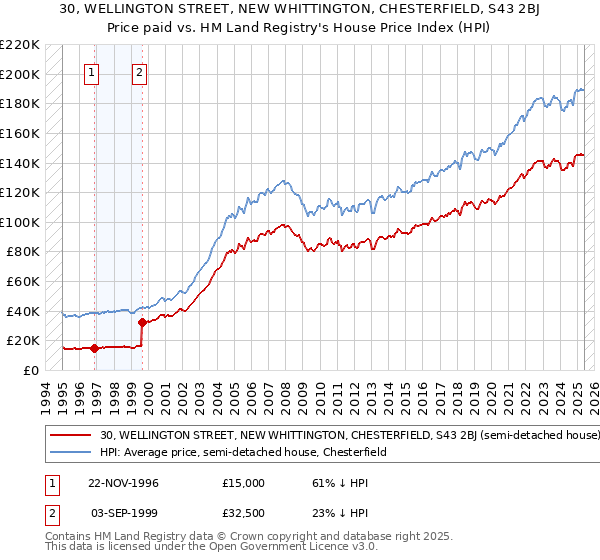 30, WELLINGTON STREET, NEW WHITTINGTON, CHESTERFIELD, S43 2BJ: Price paid vs HM Land Registry's House Price Index