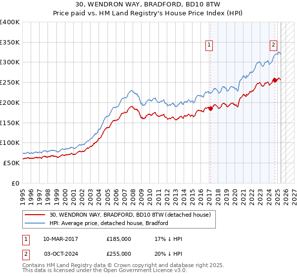 30, WENDRON WAY, BRADFORD, BD10 8TW: Price paid vs HM Land Registry's House Price Index