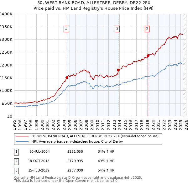 30, WEST BANK ROAD, ALLESTREE, DERBY, DE22 2FX: Price paid vs HM Land Registry's House Price Index