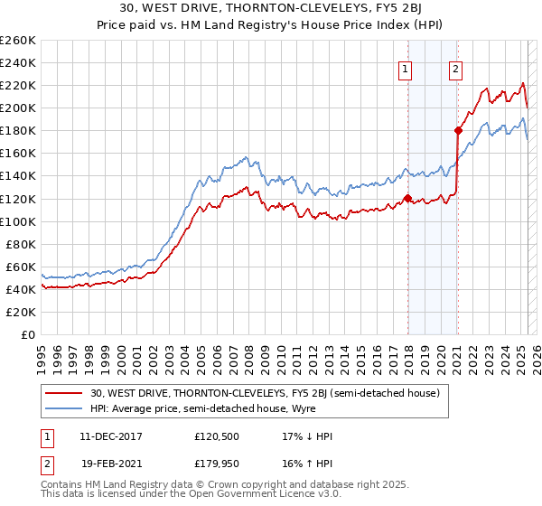 30, WEST DRIVE, THORNTON-CLEVELEYS, FY5 2BJ: Price paid vs HM Land Registry's House Price Index