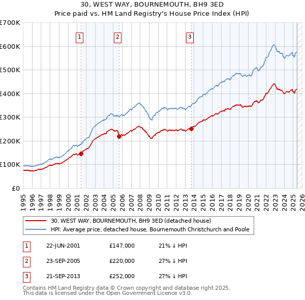 30, WEST WAY, BOURNEMOUTH, BH9 3ED: Price paid vs HM Land Registry's House Price Index