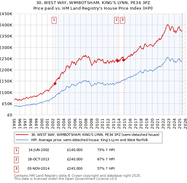 30, WEST WAY, WIMBOTSHAM, KING'S LYNN, PE34 3PZ: Price paid vs HM Land Registry's House Price Index