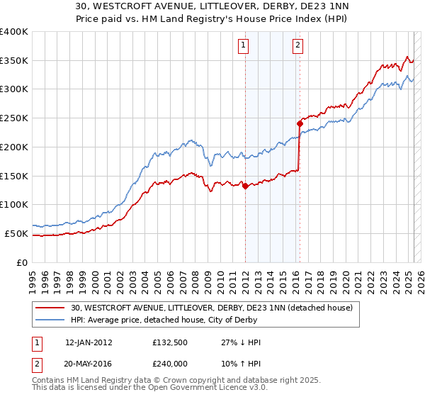 30, WESTCROFT AVENUE, LITTLEOVER, DERBY, DE23 1NN: Price paid vs HM Land Registry's House Price Index