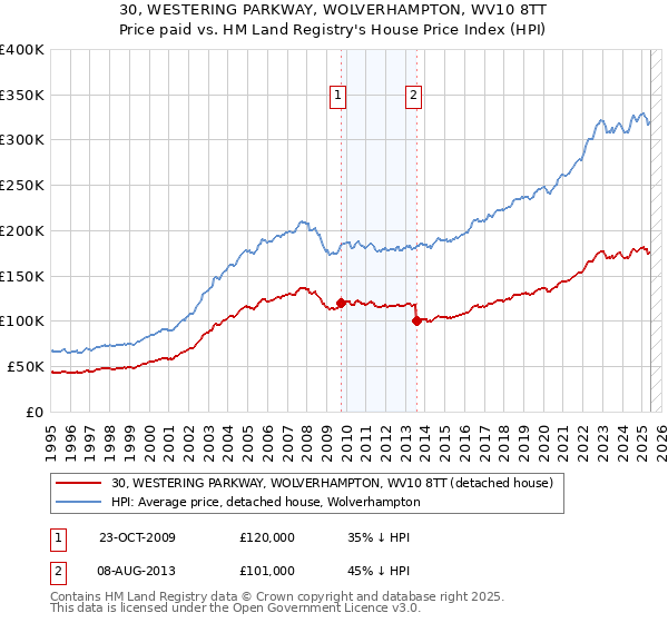 30, WESTERING PARKWAY, WOLVERHAMPTON, WV10 8TT: Price paid vs HM Land Registry's House Price Index