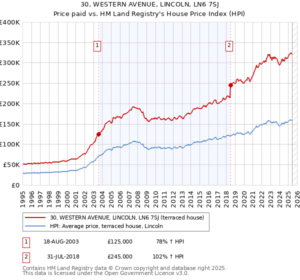 30, WESTERN AVENUE, LINCOLN, LN6 7SJ: Price paid vs HM Land Registry's House Price Index