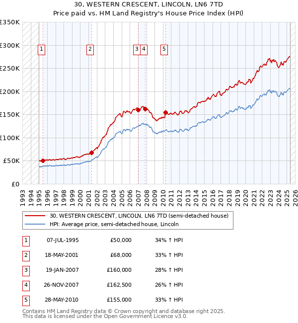 30, WESTERN CRESCENT, LINCOLN, LN6 7TD: Price paid vs HM Land Registry's House Price Index