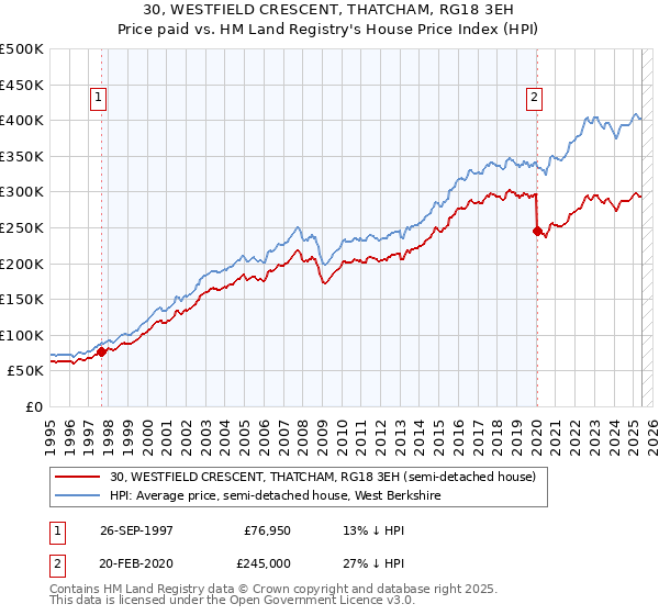 30, WESTFIELD CRESCENT, THATCHAM, RG18 3EH: Price paid vs HM Land Registry's House Price Index