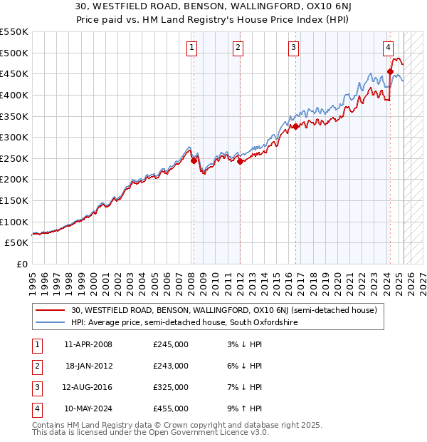 30, WESTFIELD ROAD, BENSON, WALLINGFORD, OX10 6NJ: Price paid vs HM Land Registry's House Price Index